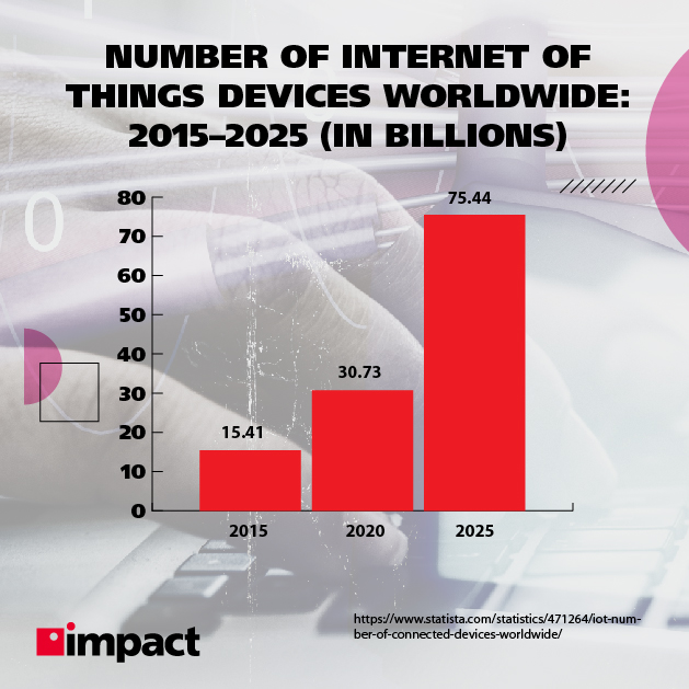 Liczba urządzeń Internetu Rzeczy na świecie w miliardach