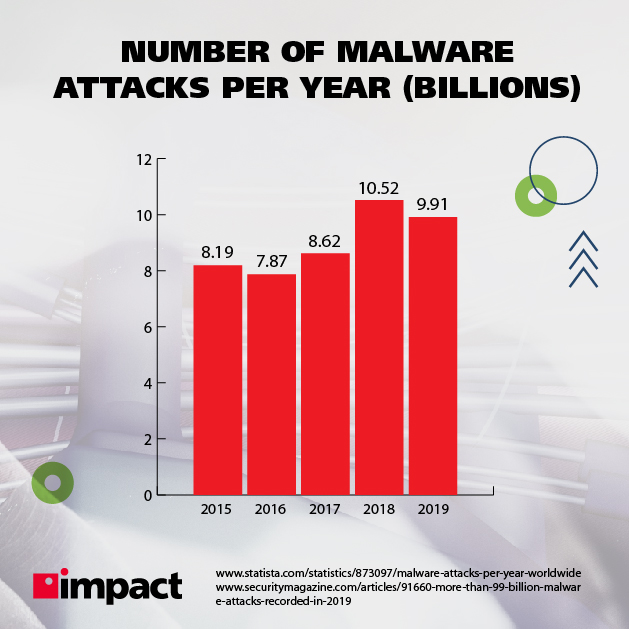 Liczba ataków złośliwego oprogramowania rocznie w miliardach