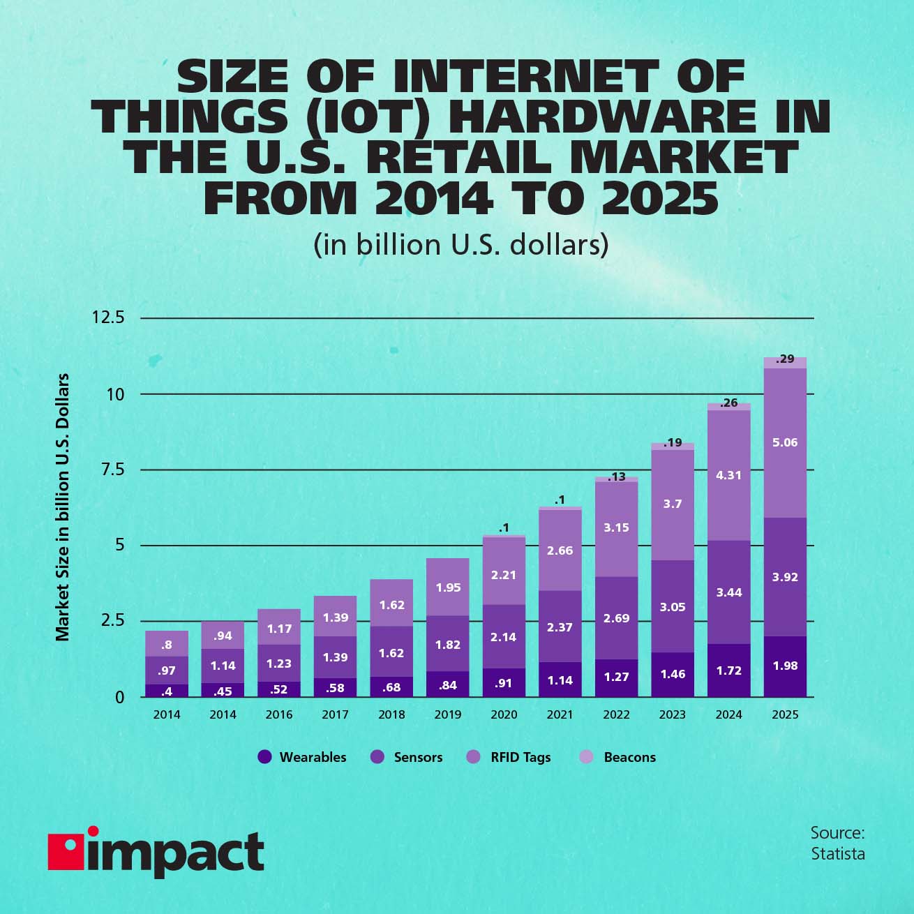 モノのインターネットのハードウェア市場の規模に関するチャート、米国、2014 年～ 2025 年