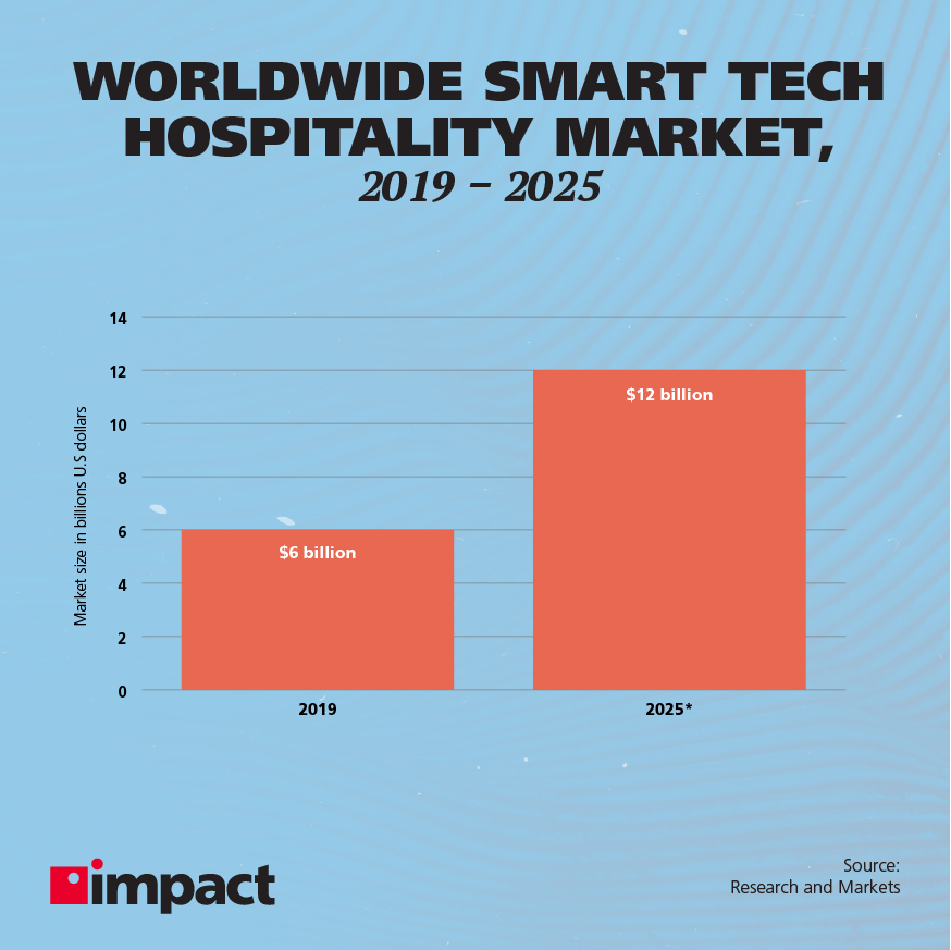 ホスピタリティ スマート テック市場 2019-2025