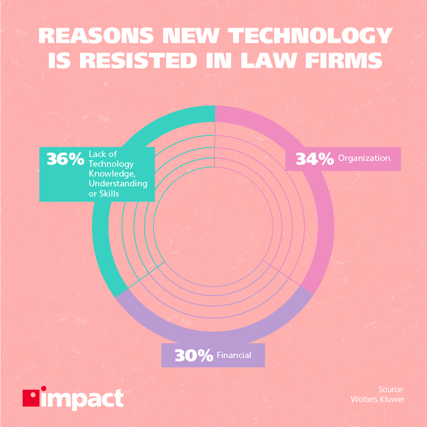 法律事務所が新技術に抵抗する理由