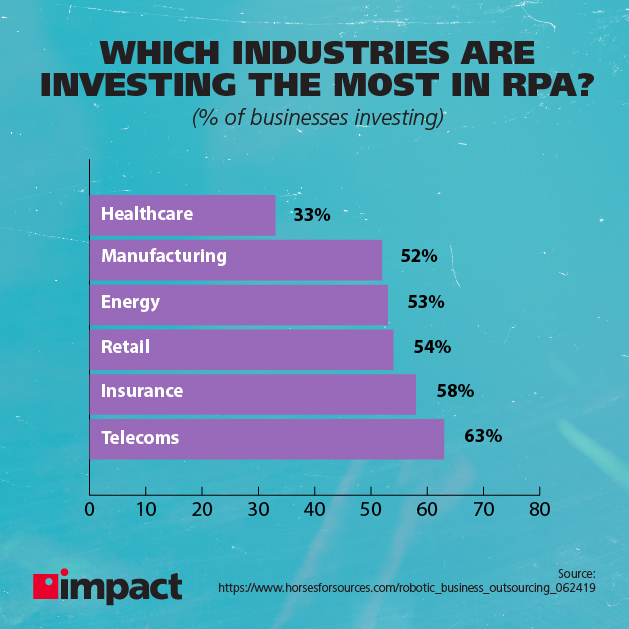 Industri mana yang paling banyak berinvestasi di RPA?