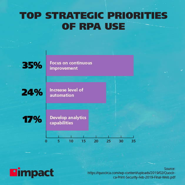 Prioritas strategis penggunaan RPA