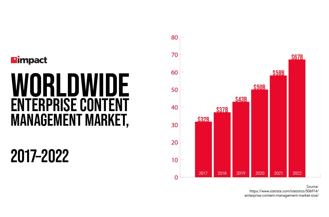 Marché mondial de la gestion de contenu d'entreprise, 2017-2023 | Qu'est-ce que l'ECM ?