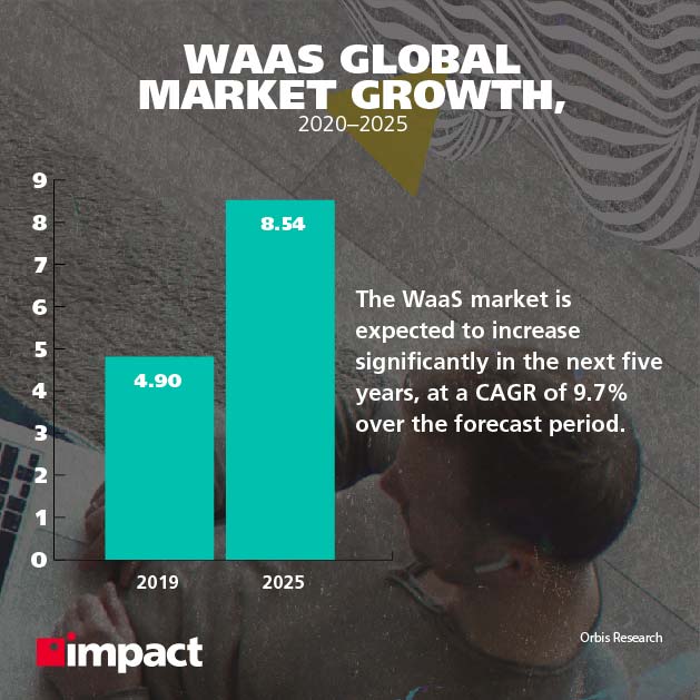 การเติบโตของตลาดโลก WaaS, 2020-2025 | ประโยชน์ของการใช้พื้นที่ทำงานเป็นบริการ