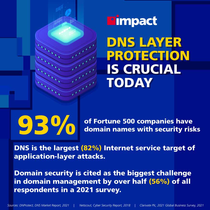 Statystyki ataków DNS | Co to jest zabezpieczenie warstwy DNS?