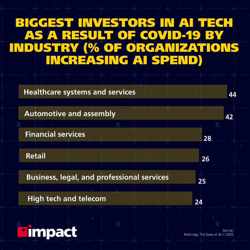 นักลงทุนรายใหญ่ที่สุดในเทคโนโลยี AI อันเป็นผลมาจาก COVID-19 โดยแยกตามอุตสาหกรรม (% ขององค์กรที่เพิ่มการใช้จ่าย AI) | ความแตกต่างระหว่างข้อมูลขนาดใหญ่และข่าวกรองธุรกิจคืออะไร