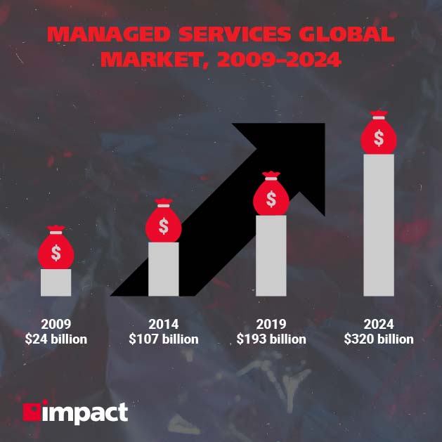 Piața globală a serviciilor gestionate, 2009—2024
