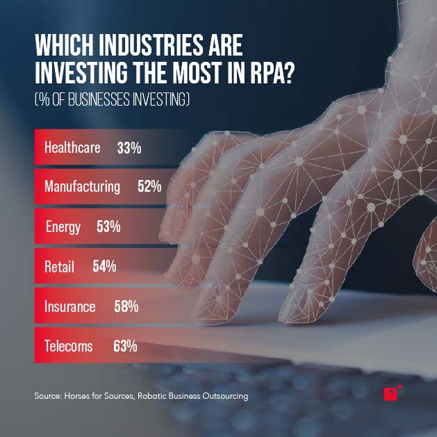 RPA'ya en çok hangi sektörler yatırım yapıyor? | Dijital Belge İş Akışını Anlama