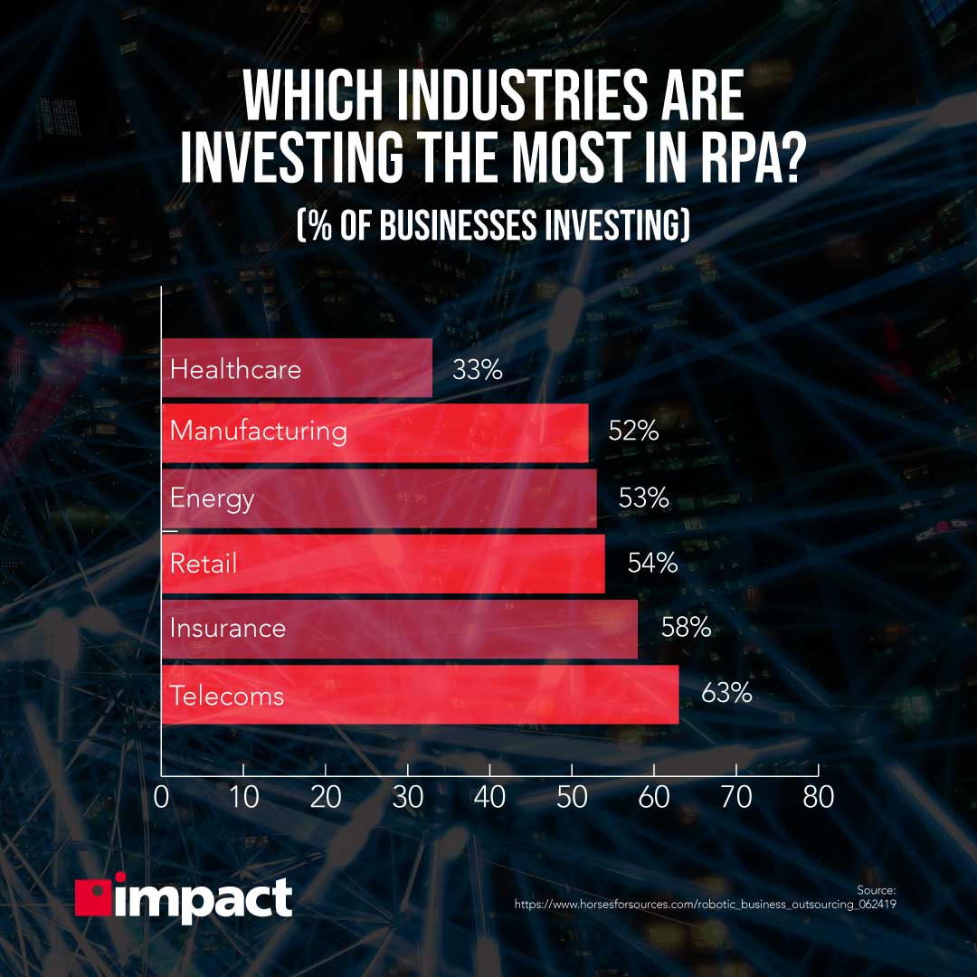 อุตสาหกรรมใดที่ลงทุนใน RPA มากที่สุด? | ใช้กรณีของ RPA ในธุรกิจ