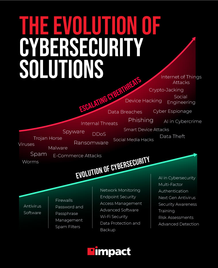 L'évolution des solutions de cybersécurité pour les entreprises - CabSeo