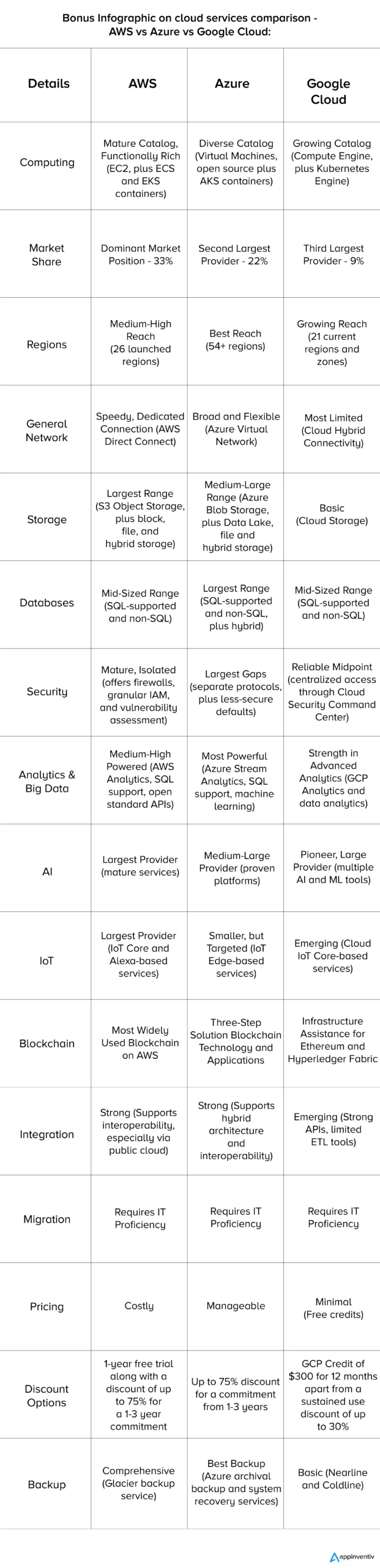 AWS Vs Azure กับ Google Cloud