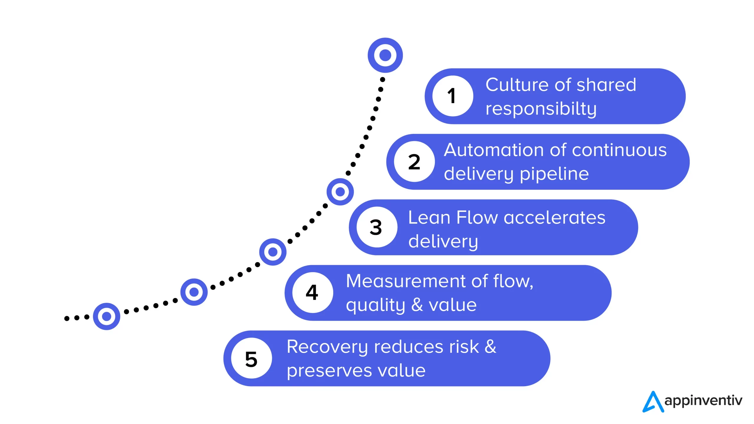 ในการรวม SAFe ใน DevOps องค์กรสามารถปฏิบัติตามแนวทาง CALMR