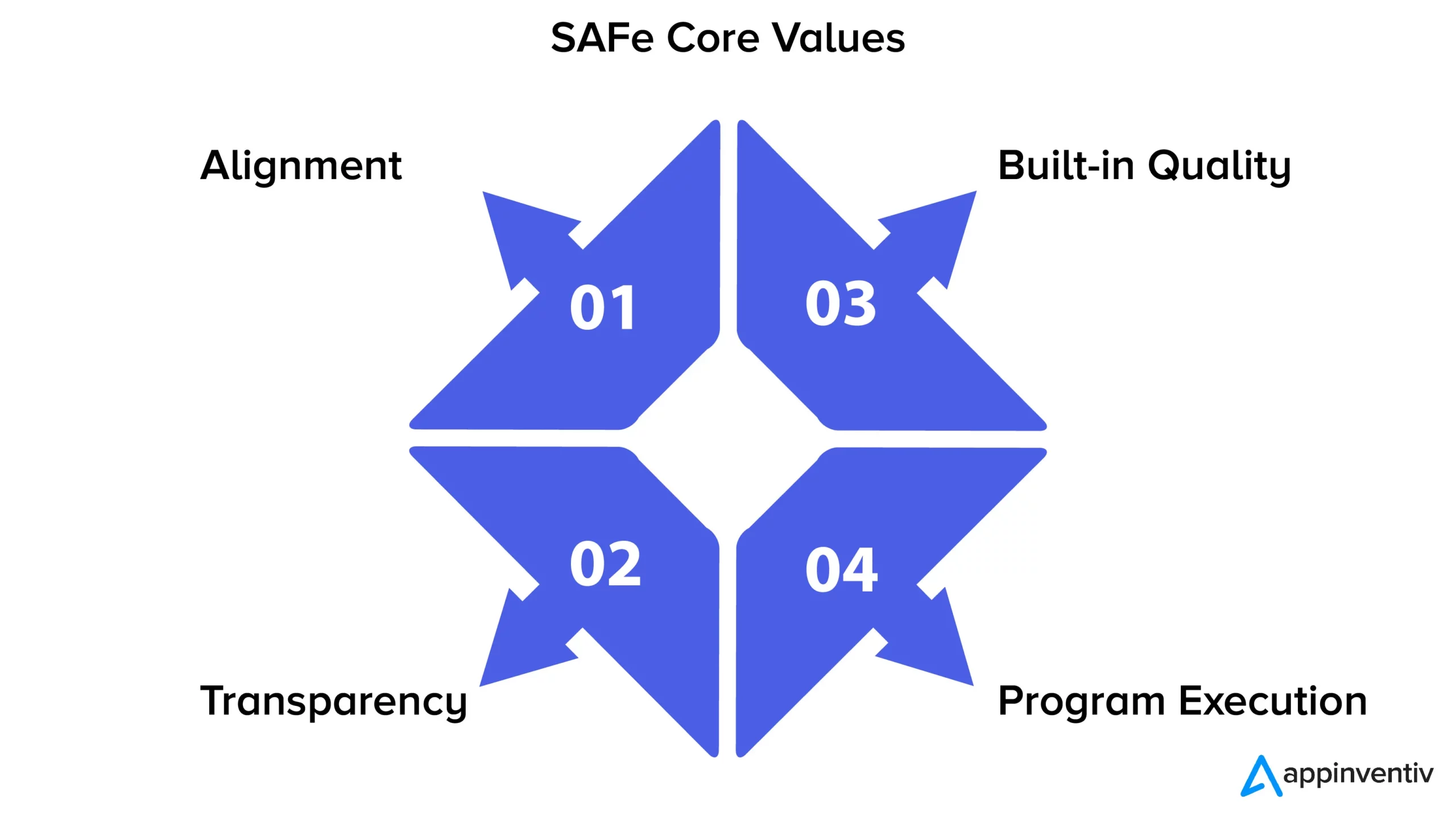 ค่านิยมหลักของ Scaled Agile Framework