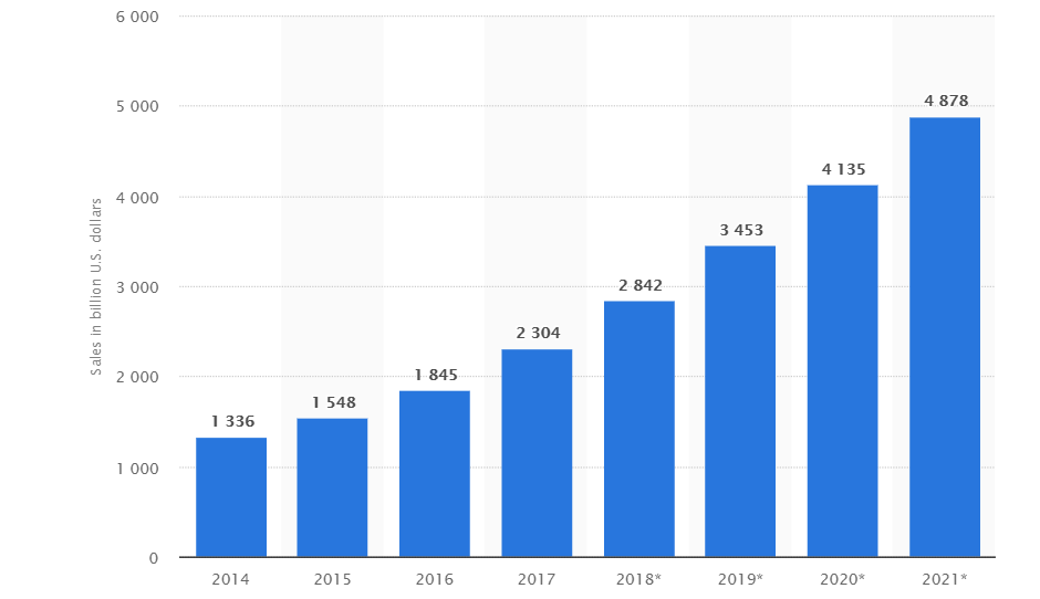 estatísticas de afiliados de comércio eletrônico