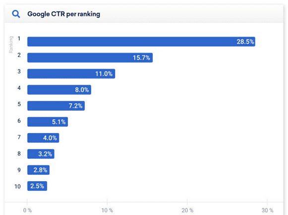 CTR di Google per classifica