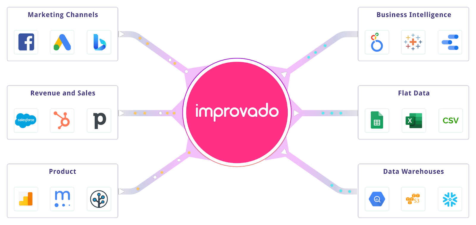 Как платформа данных о доходах Improvado обрабатывает данные