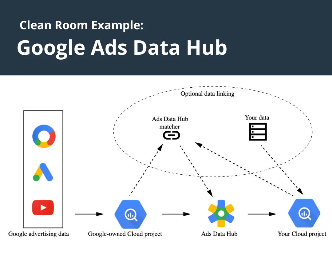 ตัวอย่างคลีนรูม google ads data hub