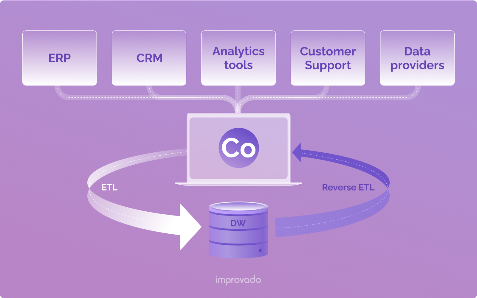 Como funciona o ETL reverso