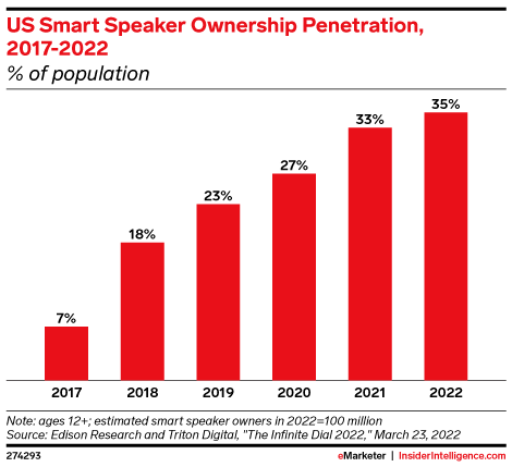 미국의 스마트 스피커 소유자 비율