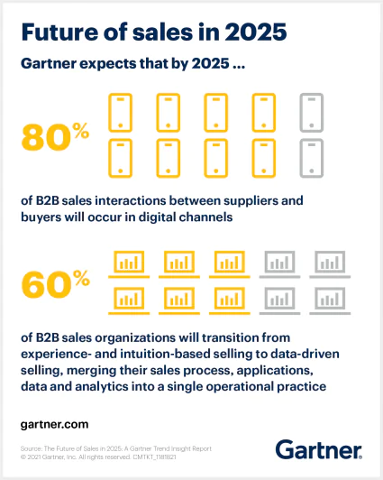 Gartner - อนาคตของการขายในปี 2025