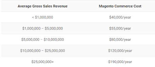 Coût Magento