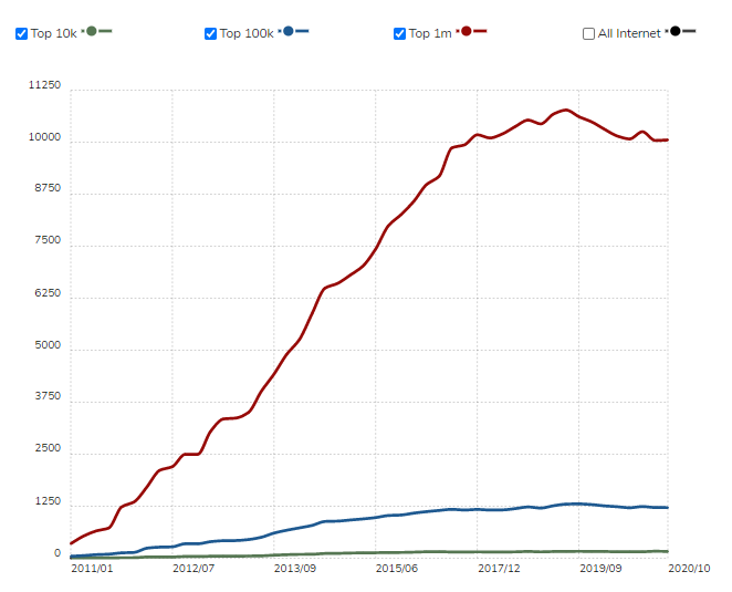 Statistiques Magento