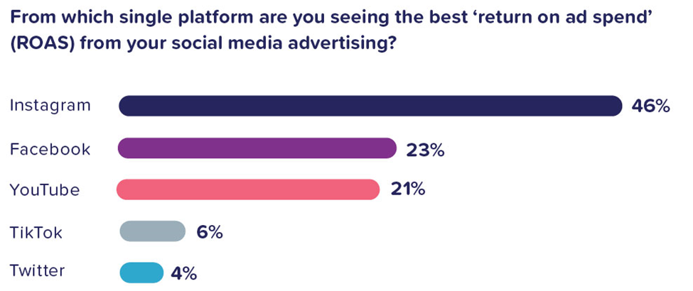 ROAS บนแพลตฟอร์มโซเชียลมีเดียต่างๆ