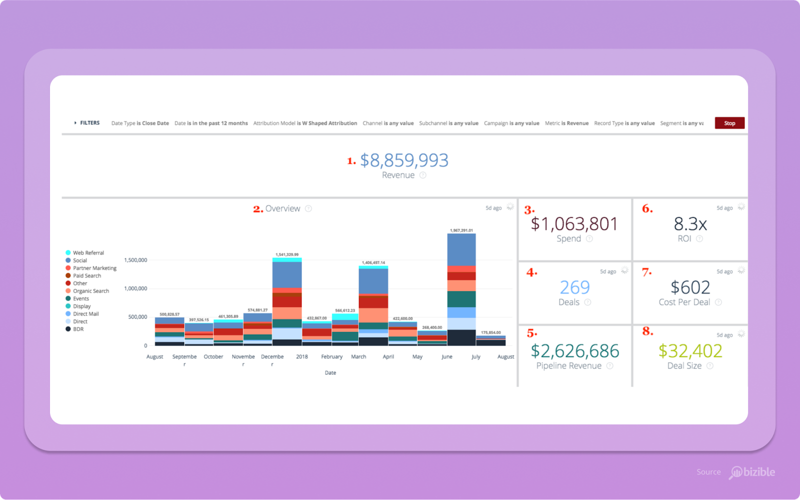 Software de atribuição de marketing Bizible