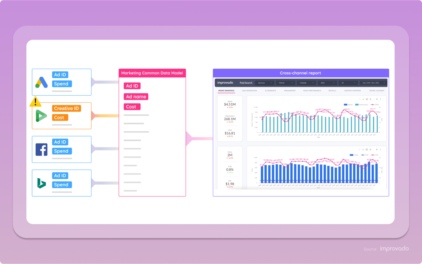 Software de atribuição de marketing aprimorado