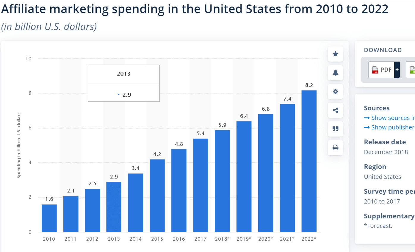 2010 年から 2022 年までの米国でのアフィリエイト マーケティング支出