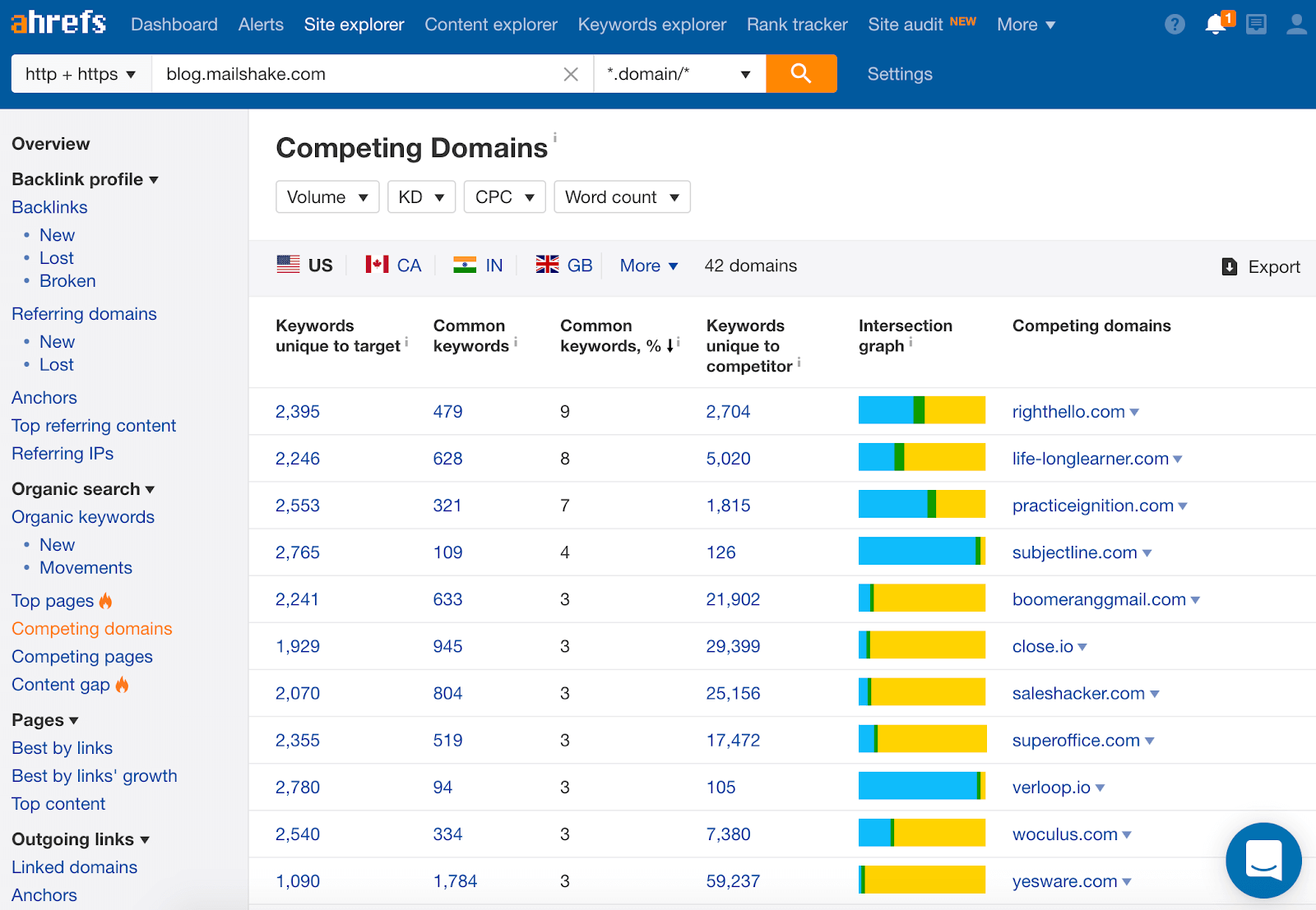 Tableau de bord des domaines concurrents Ahrefs