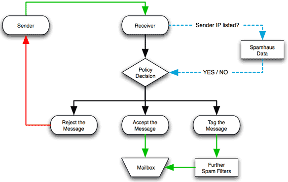 Grafico che mostra come avviene la blacklist