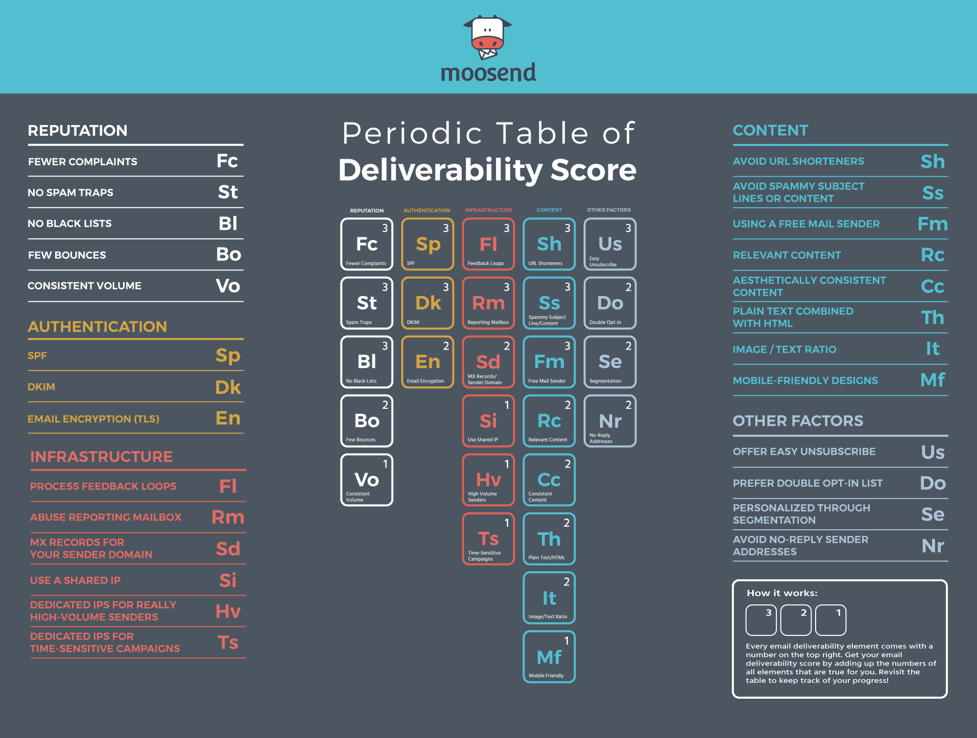 Periyodik teslim edilebilirlik puanı tablosu