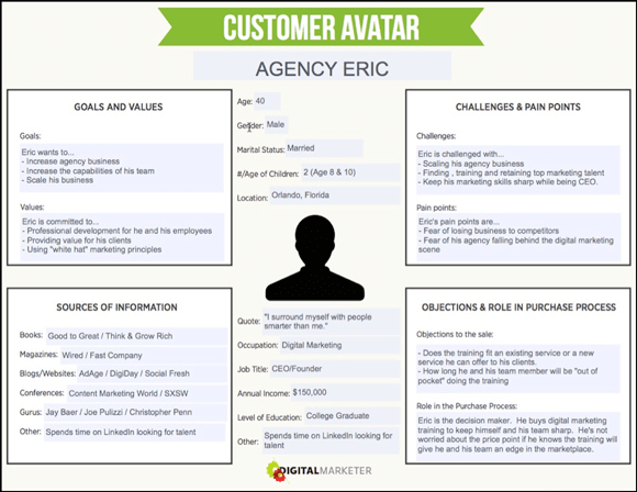 Per creare gli avatar dei tuoi clienti, dovresti, in particolare, determinare obiettivi e punti deboli.