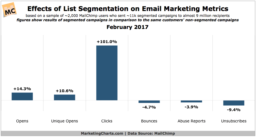 Uno studio ha rivelato un aumento del 101% dei clic per le campagne segmentate.