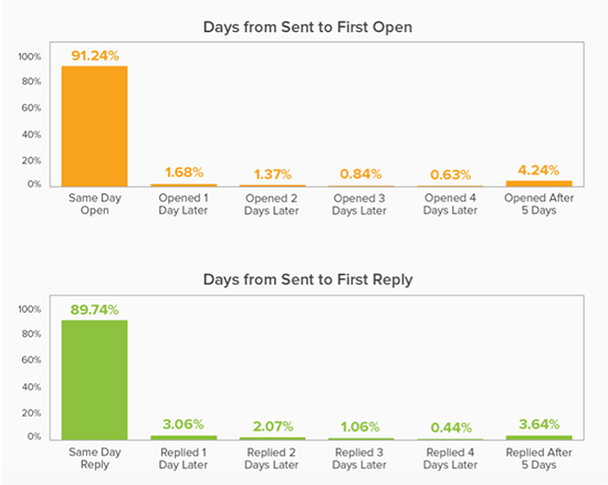 Percentuale di email aperte e a cui hanno risposto in tempo