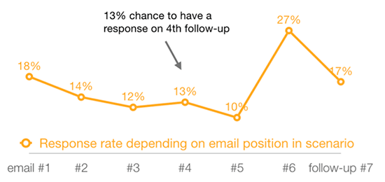 e-mail di follow-up: tasso di risposta a seconda della posizione dell'e-mail