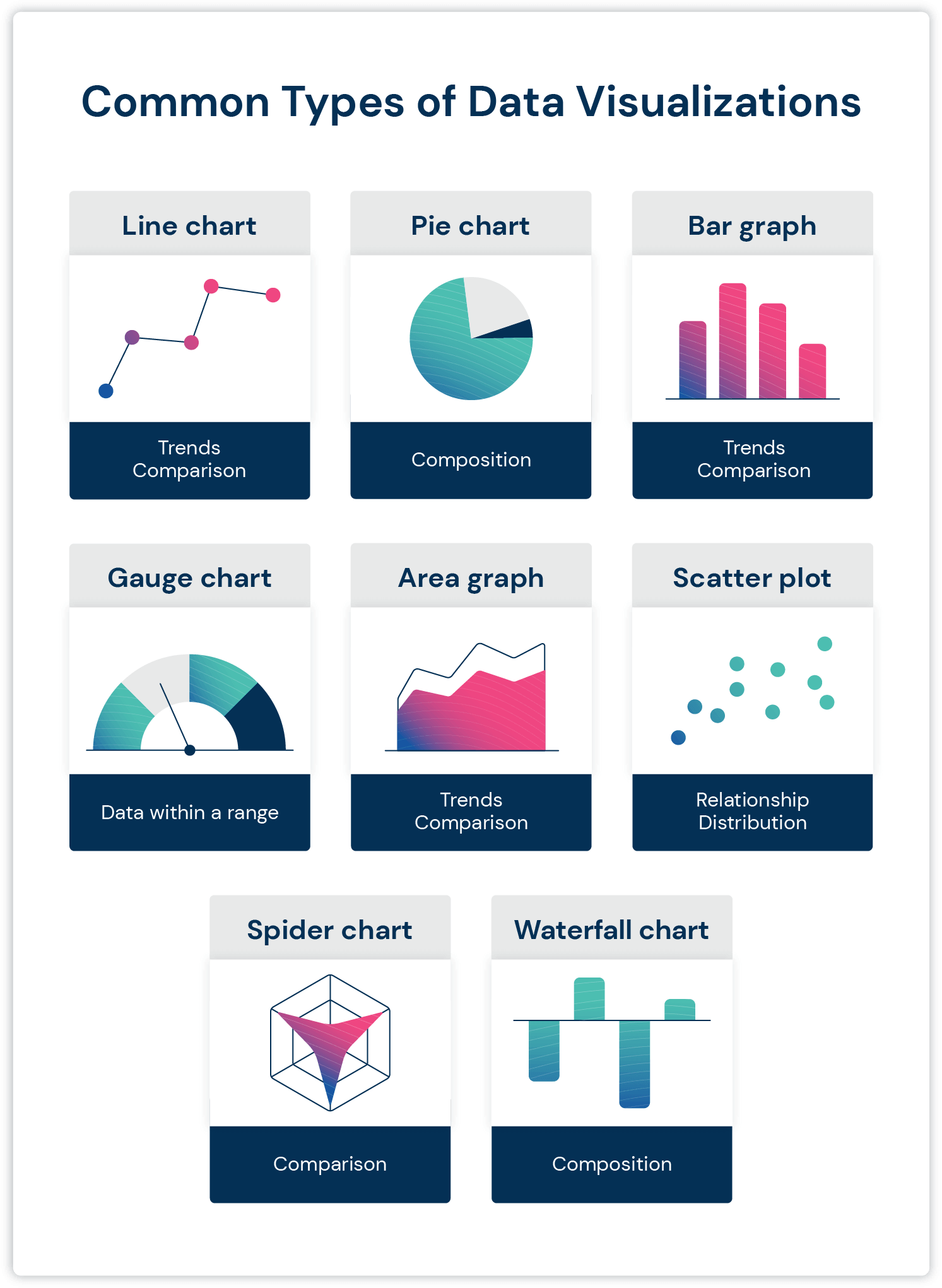 popularne wizualizacje danych obejmują wykresy liniowe, wykresy kołowe, wykresy słupkowe, wykresy zegarowe, wykresy warstwowe, wykresy punktowe, wykresy pajęcze i wykresy kaskadowe