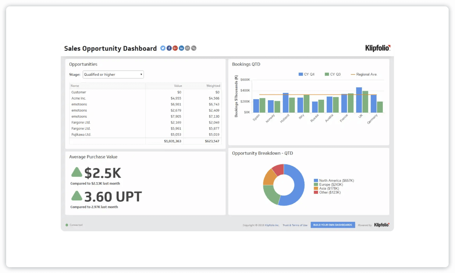 Un panel de oportunidades de ventas que muestra reservas, desgloses de oportunidades y valores de compra promedio para el mes actual en comparación con el mes anterior