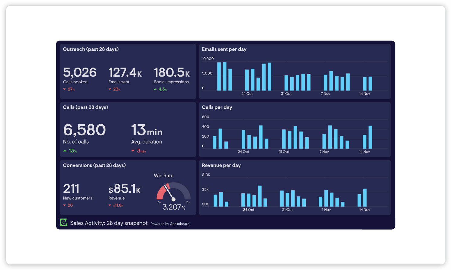 Tablero de actividades de ventas que muestra todos los datos relevantes sobre alcance, llamadas y conversiones con datos de gráficos de barras que muestran cada métrica por día