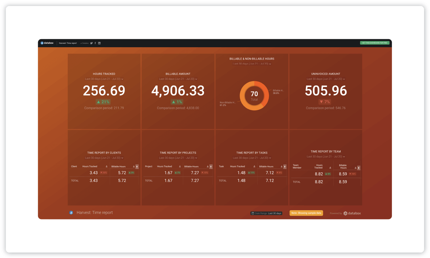 Panel de seguimiento de tiempo que muestra datos sobre el número total de horas rastreadas, el monto total facturable, las horas facturables rastreadas frente a las no rastreadas y la cantidad de horas no facturadas.