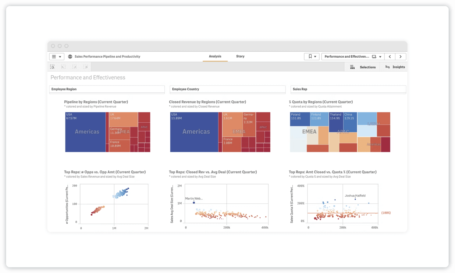 Dashboard della produttività delle vendite che mostra pipeline per regione, ricavi chiusi per regione e quota percentuale per regione.