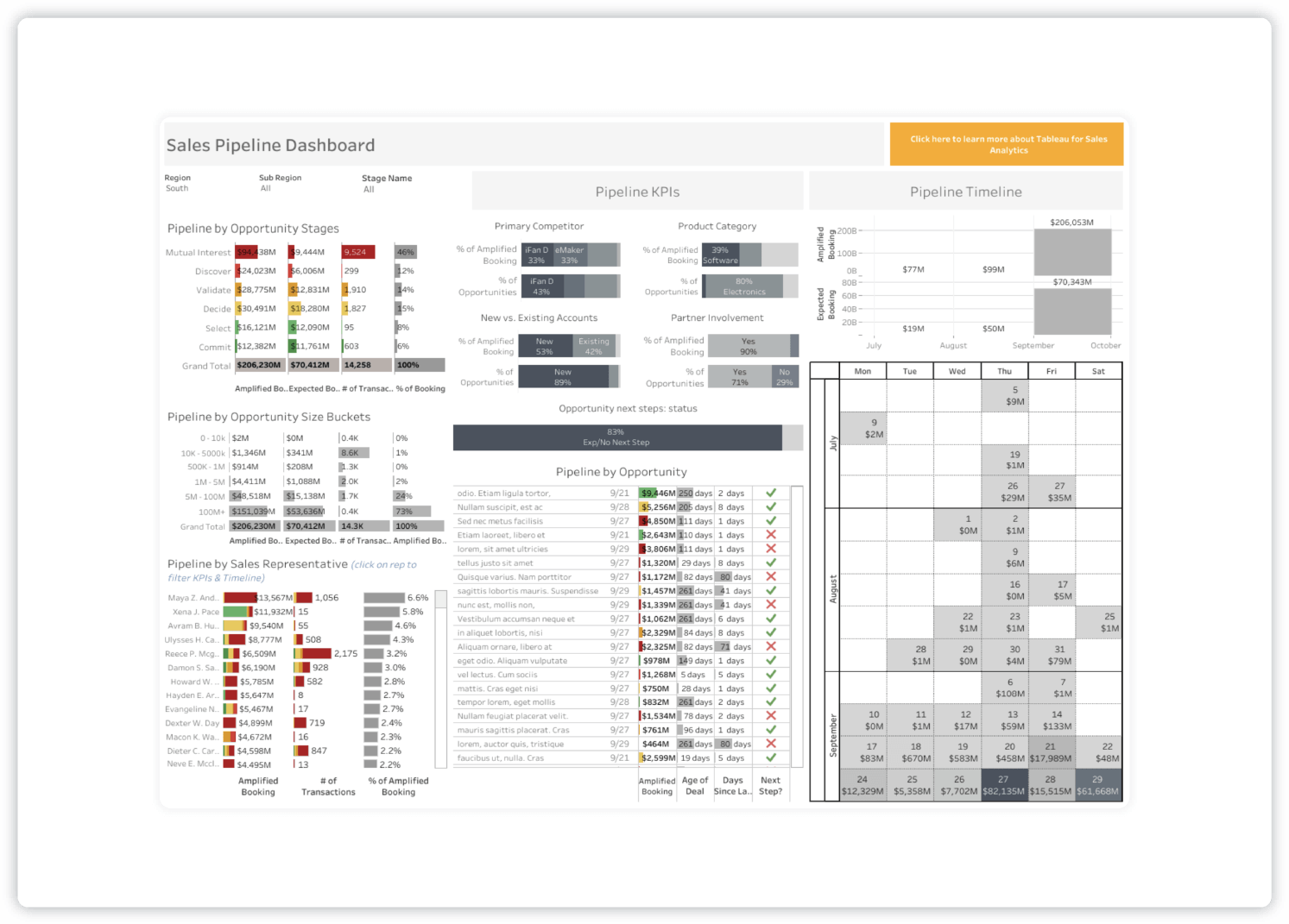 Un dashboard della pipeline di vendita che mostra in dettaglio le fasi dell'opportunità, i KPI della pipeline, la pipeline per rappresentante di vendita e un calendario che descrive in dettaglio le vendite.