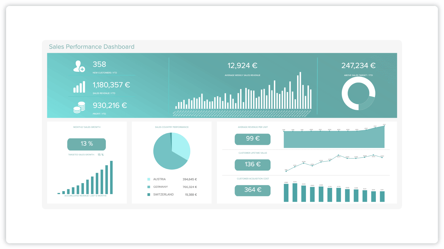 Tablero de rendimiento de ventas que muestra los ingresos de ventas mensuales promedio, el crecimiento de ventas mensuales, los ingresos promedio por unidad, el valor de por vida del cliente, todo representado en gráficos de barras y gráficos circulares