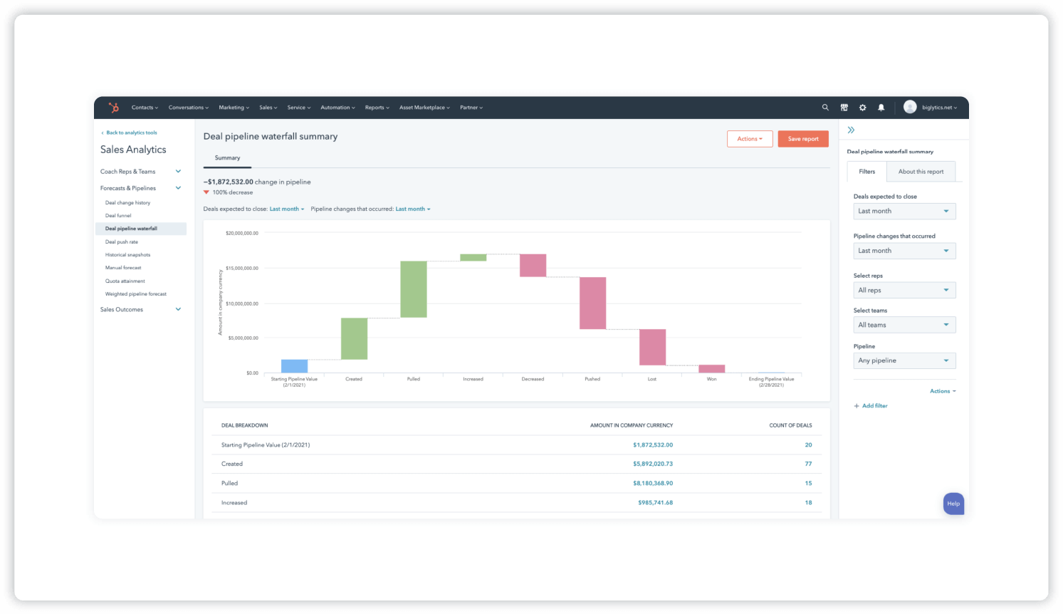 dashboard della performance dell'operazione che mostra la ripartizione della performance dell'operazione in vari grafici a barre che confrontano i dati del mese corrente con il mese precedente