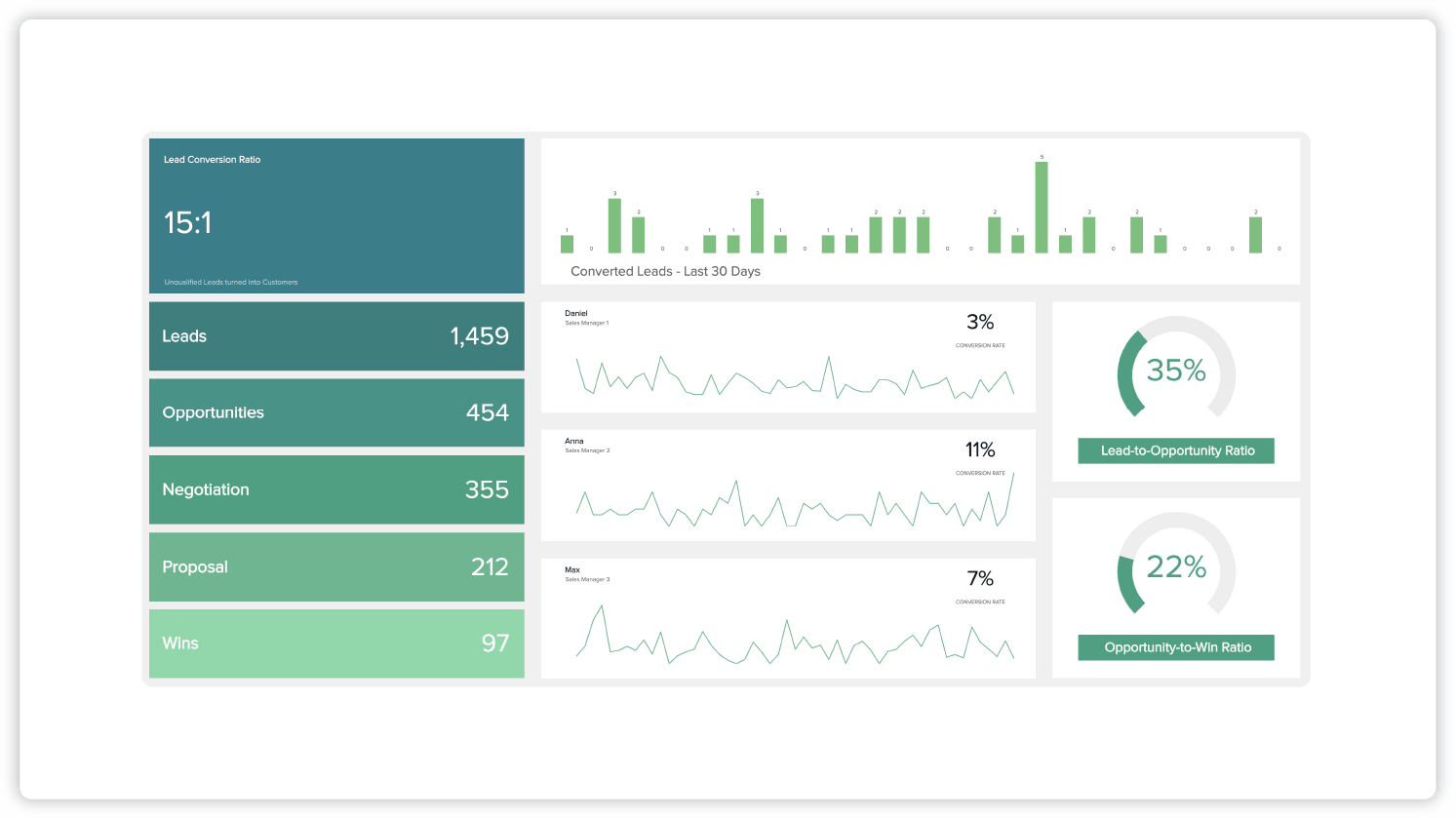 Esempi di dashboard di conversione che mostrano lead, opportunità, negoziazione, proposta e vittorie. Rapporti, grafici a barre e barre di avanzamento sui rapporti lead-opportunità e sui rapporti opportunità-vincita.