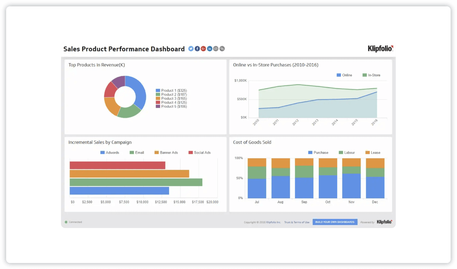 Screenshot del dashboard delle prestazioni dei prodotti di vendita di Klipfolio che mostra un grafico a torta delle principali entrate dei prodotti, un confronto tra gli acquisti online e quelli in negozio, un grafico a barre che confronta i successi delle campagne di vendita e il costo dei beni venduti.