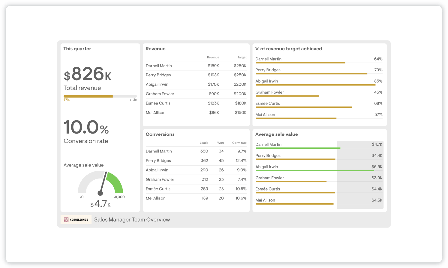 tablero del gerente de ventas