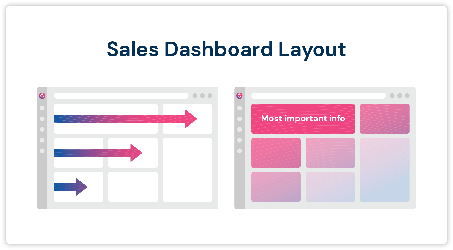 Grafico che mostra in termini semplici che il layout del tuo dashboard di vendita dovrebbe essere chiaro e di facile comprensione